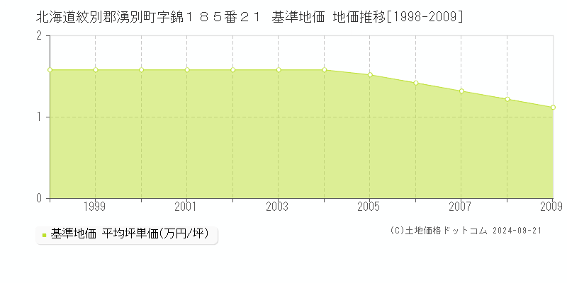 北海道紋別郡湧別町字錦１８５番２１ 基準地価 地価推移[1998-2009]