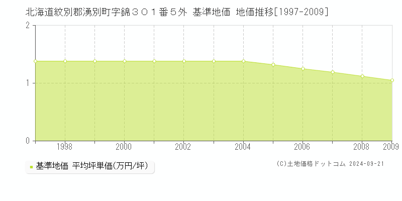 北海道紋別郡湧別町字錦３０１番５外 基準地価 地価推移[1997-2009]