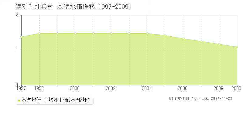 北兵村(湧別町)の基準地価推移グラフ(坪単価)[1997-2009年]