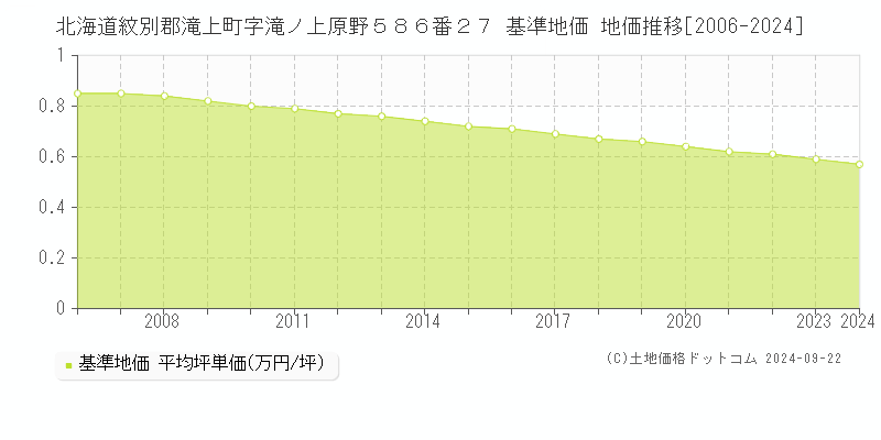 北海道紋別郡滝上町字滝ノ上原野５８６番２７ 基準地価 地価推移[2006-2024]