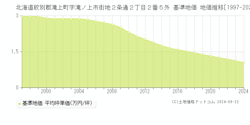 北海道紋別郡滝上町字滝ノ上市街地２条通２丁目２番５外 基準地価 地価推移[1997-2024]