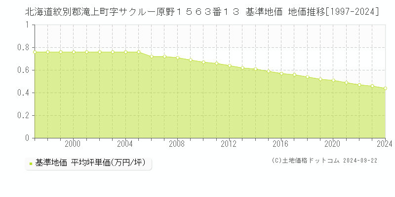 北海道紋別郡滝上町字サクルー原野１５６３番１３ 基準地価 地価推移[1997-2024]