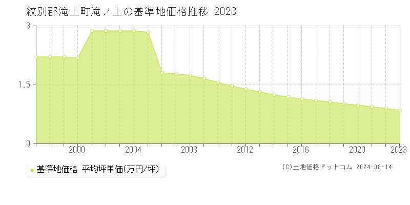 滝ノ上(紋別郡滝上町)の基準地価格(坪単価)推移グラフ[1997-2023年]