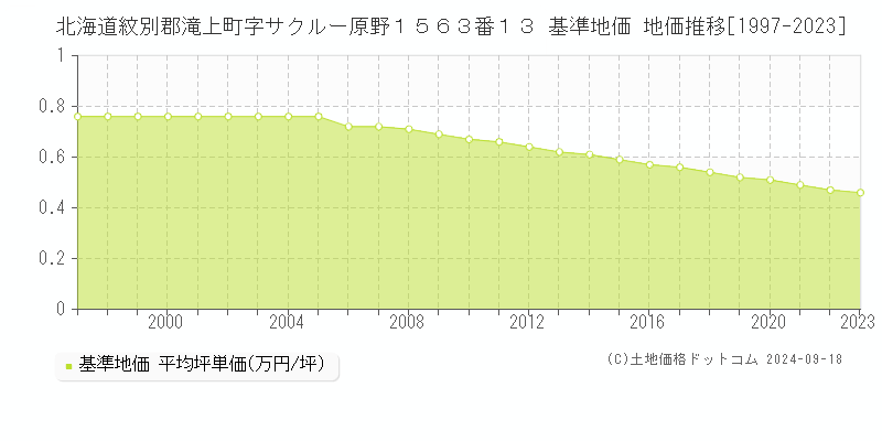 北海道紋別郡滝上町字サクルー原野１５６３番１３ 基準地価 地価推移[1997-2023]