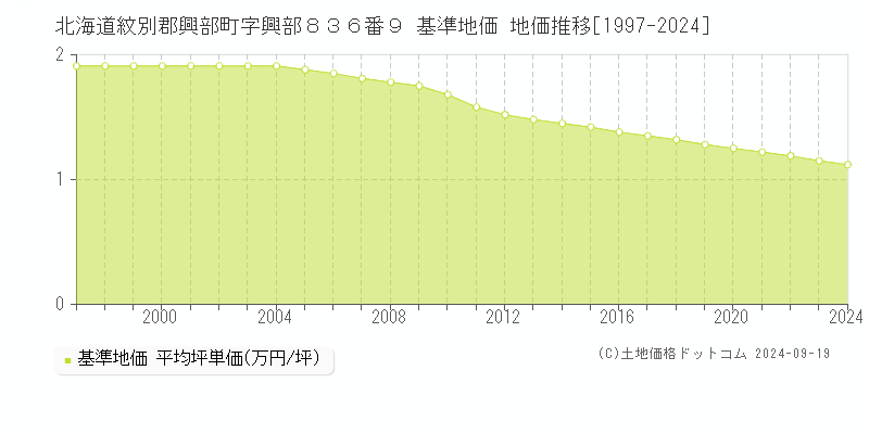 北海道紋別郡興部町字興部８３６番９ 基準地価 地価推移[1997-2024]