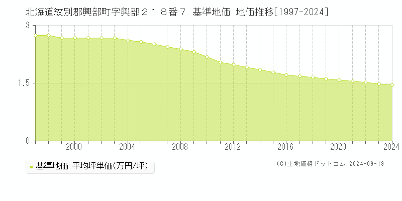 北海道紋別郡興部町字興部２１８番７ 基準地価 地価推移[1997-2024]