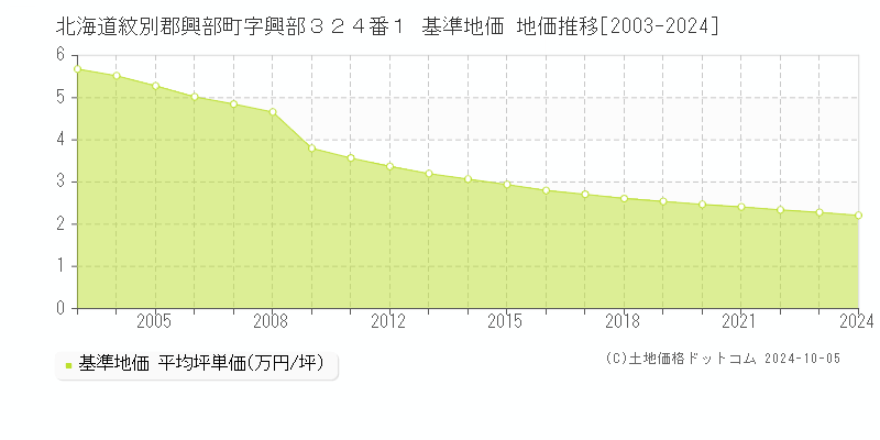 北海道紋別郡興部町字興部３２４番１ 基準地価 地価推移[2003-2024]