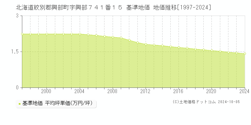 北海道紋別郡興部町字興部７４１番１５ 基準地価 地価推移[1997-2024]