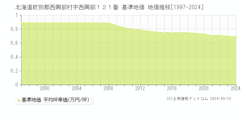 北海道紋別郡西興部村字西興部１２１番 基準地価 地価推移[1997-2024]