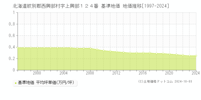 北海道紋別郡西興部村字上興部１２４番 基準地価 地価推移[1997-2024]