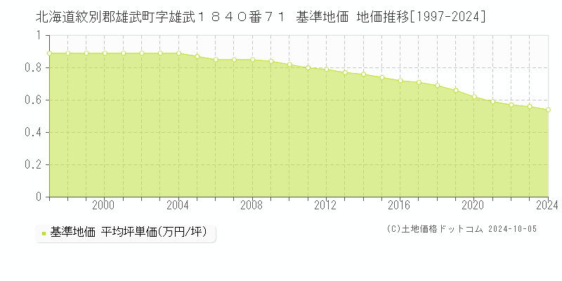 北海道紋別郡雄武町字雄武１８４０番７１ 基準地価 地価推移[1997-2024]