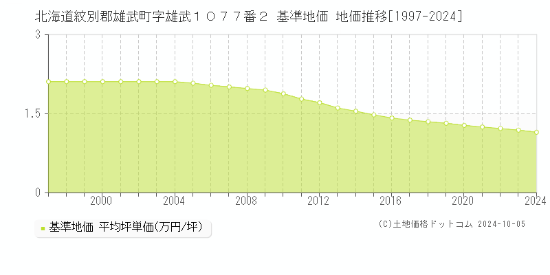 北海道紋別郡雄武町字雄武１０７７番２ 基準地価 地価推移[1997-2024]