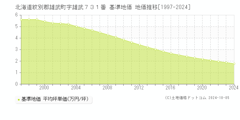 北海道紋別郡雄武町字雄武７３１番 基準地価 地価推移[1997-2024]