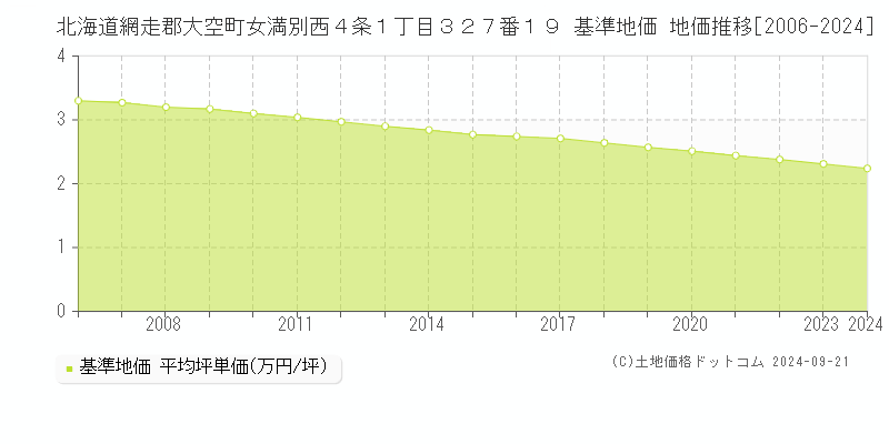 北海道網走郡大空町女満別西４条１丁目３２７番１９ 基準地価 地価推移[2006-2024]