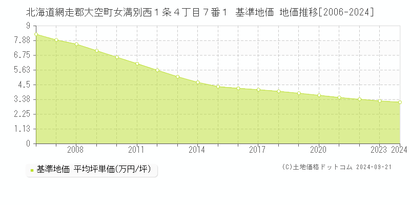 北海道網走郡大空町女満別西１条４丁目７番１ 基準地価 地価推移[2006-2024]