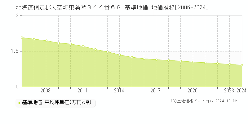 北海道網走郡大空町東藻琴３４４番６９ 基準地価 地価推移[2006-2024]