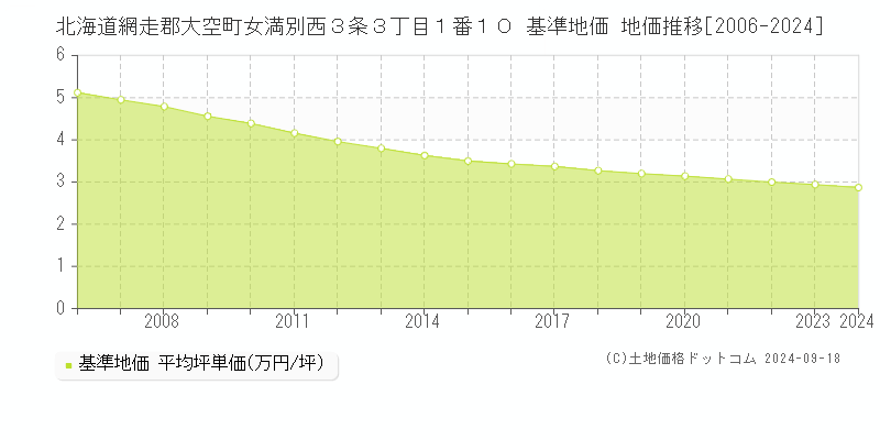 北海道網走郡大空町女満別西３条３丁目１番１０ 基準地価 地価推移[2006-2024]