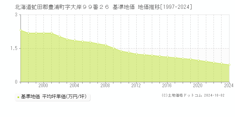 北海道虻田郡豊浦町字大岸９９番２６ 基準地価 地価推移[1997-2024]