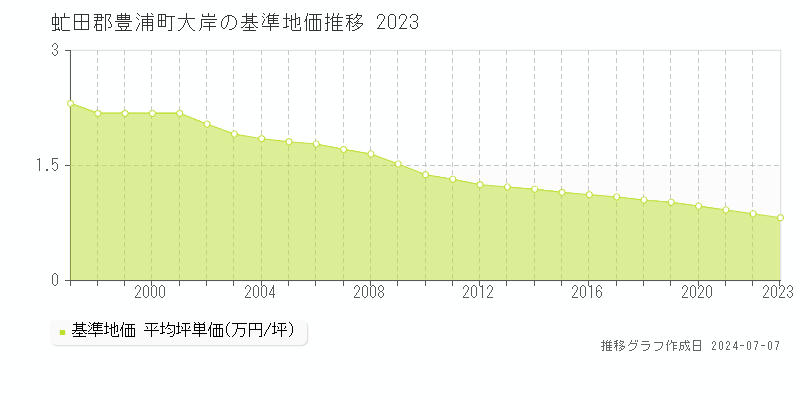 虻田郡豊浦町大岸の基準地価推移グラフ 