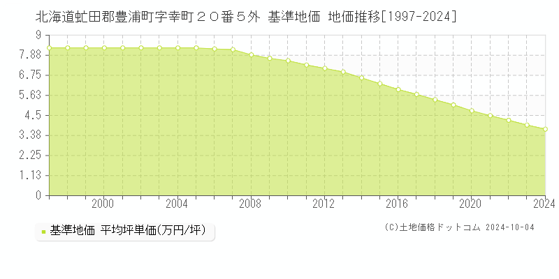 北海道虻田郡豊浦町字幸町２０番５外 基準地価 地価推移[1997-2024]