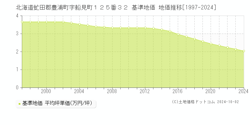 北海道虻田郡豊浦町字船見町１２５番３２ 基準地価 地価推移[1997-2024]