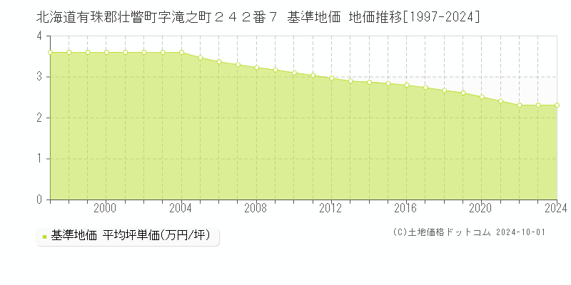 北海道有珠郡壮瞥町字滝之町２４２番７ 基準地価 地価推移[1997-2024]