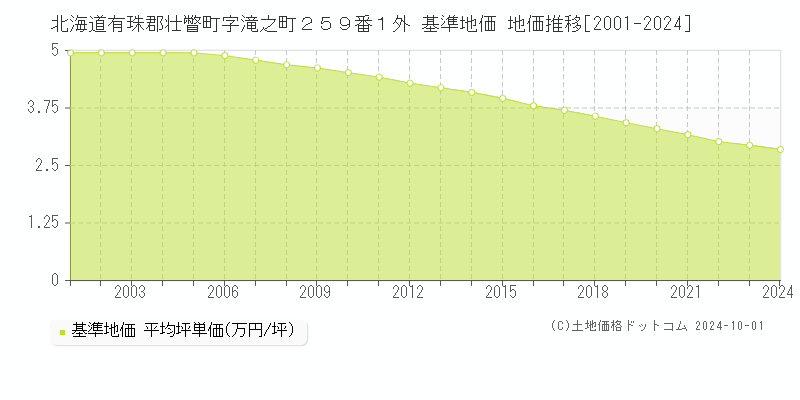 北海道有珠郡壮瞥町字滝之町２５９番１外 基準地価 地価推移[2001-2024]