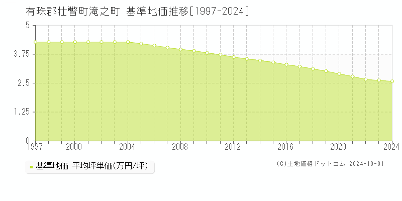 滝之町(有珠郡壮瞥町)の基準地価推移グラフ(坪単価)[1997-2024年]