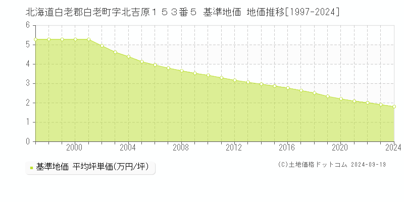 北海道白老郡白老町字北吉原１５３番５ 基準地価 地価推移[1997-2024]