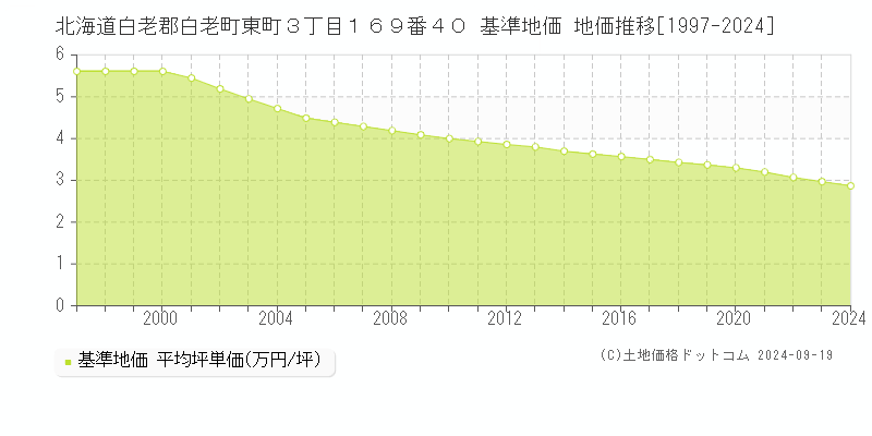 北海道白老郡白老町東町３丁目１６９番４０ 基準地価 地価推移[1997-2024]