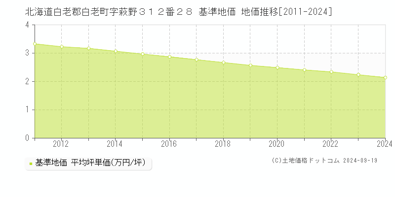 北海道白老郡白老町字萩野３１２番２８ 基準地価 地価推移[2011-2024]