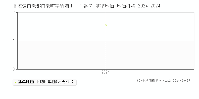 北海道白老郡白老町字竹浦１１１番７ 基準地価 地価推移[2024-2024]