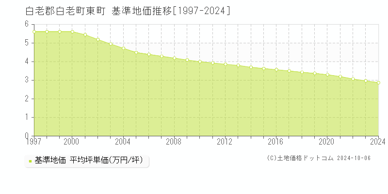 東町(白老郡白老町)の基準地価推移グラフ(坪単価)[1997-2024年]