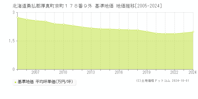 北海道勇払郡厚真町京町１７８番９外 基準地価 地価推移[2005-2024]