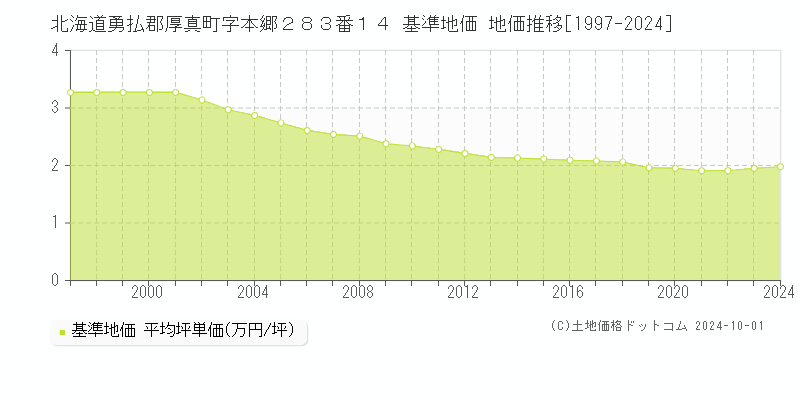 北海道勇払郡厚真町字本郷２８３番１４ 基準地価 地価推移[1997-2024]