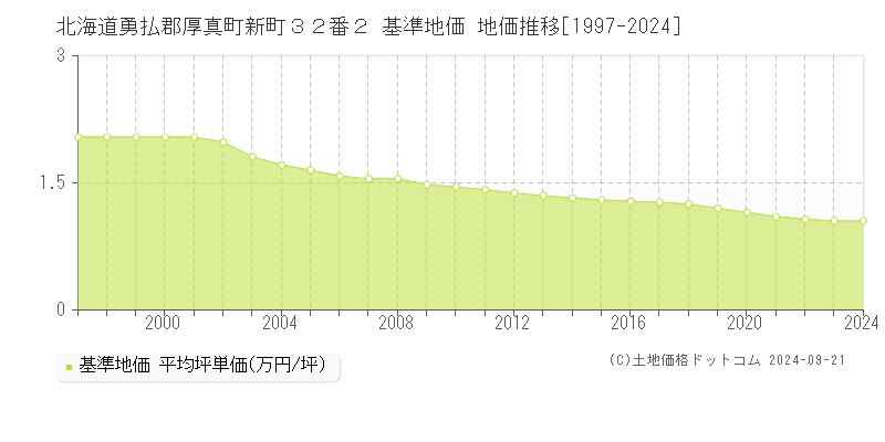 北海道勇払郡厚真町新町３２番２ 基準地価 地価推移[1997-2024]