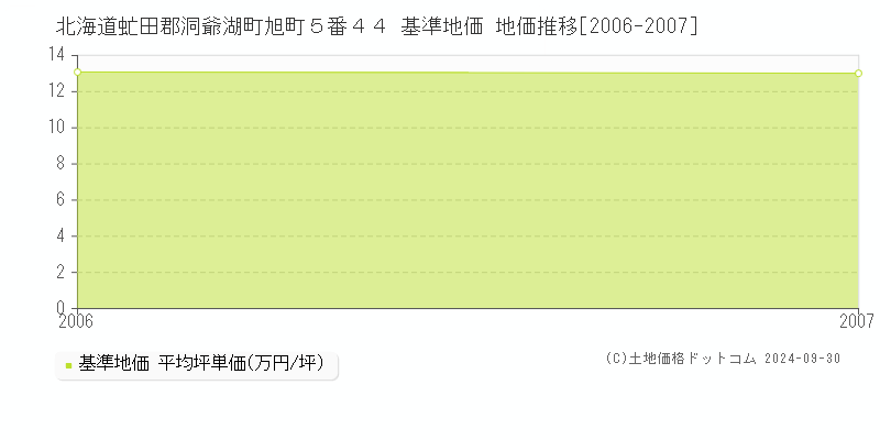 北海道虻田郡洞爺湖町旭町５番４４ 基準地価 地価推移[2006-2007]