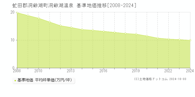 洞爺湖温泉(虻田郡洞爺湖町)の基準地価推移グラフ(坪単価)[2008-2024年]