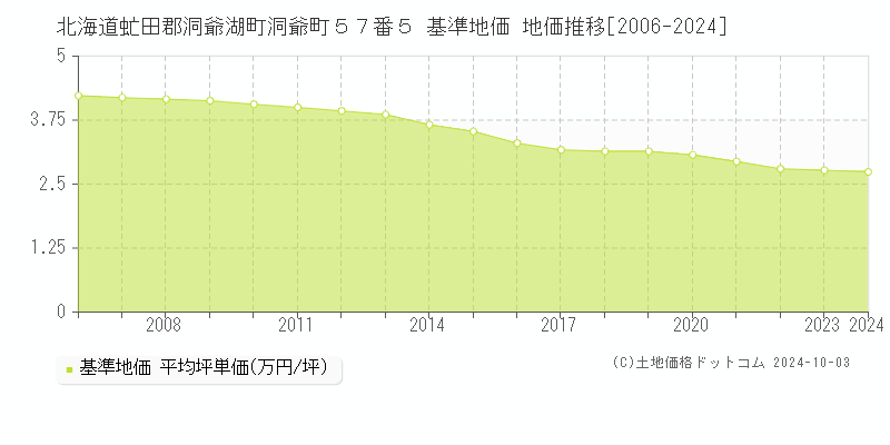 北海道虻田郡洞爺湖町洞爺町５７番５ 基準地価 地価推移[2006-2024]