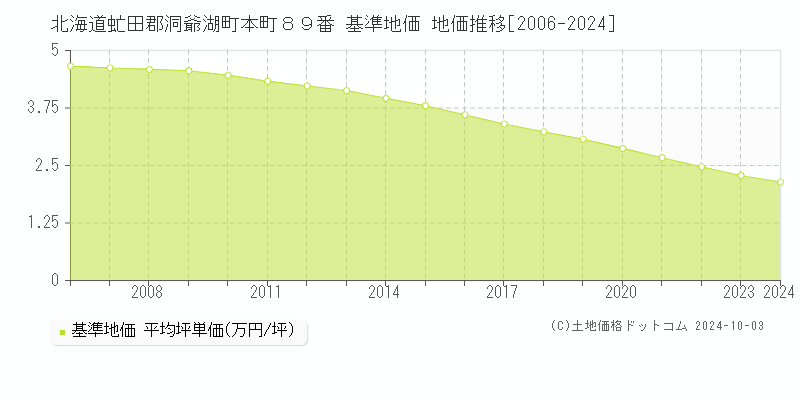 北海道虻田郡洞爺湖町本町８９番 基準地価 地価推移[2006-2024]