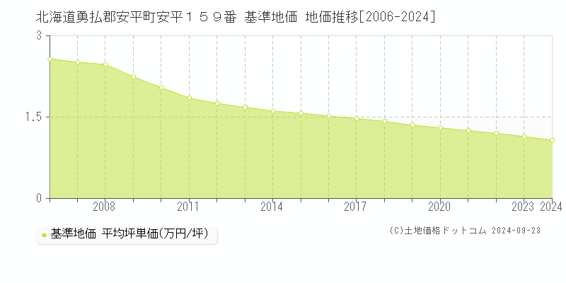 北海道勇払郡安平町安平１５９番 基準地価 地価推移[2006-2024]