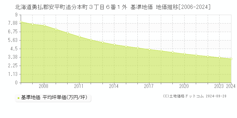 北海道勇払郡安平町追分本町３丁目６番１外 基準地価 地価推移[2006-2024]