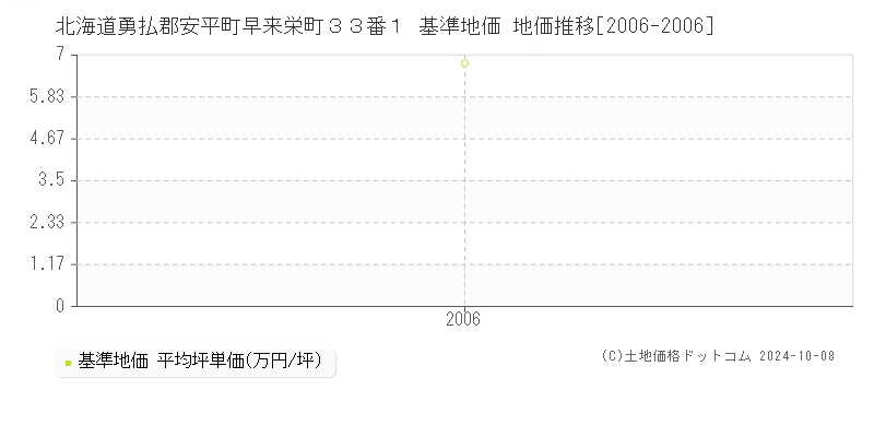 北海道勇払郡安平町早来栄町３３番１ 基準地価 地価推移[2006-2006]