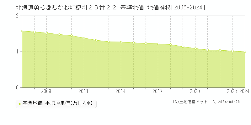 北海道勇払郡むかわ町穂別２９番２２ 基準地価 地価推移[2006-2024]