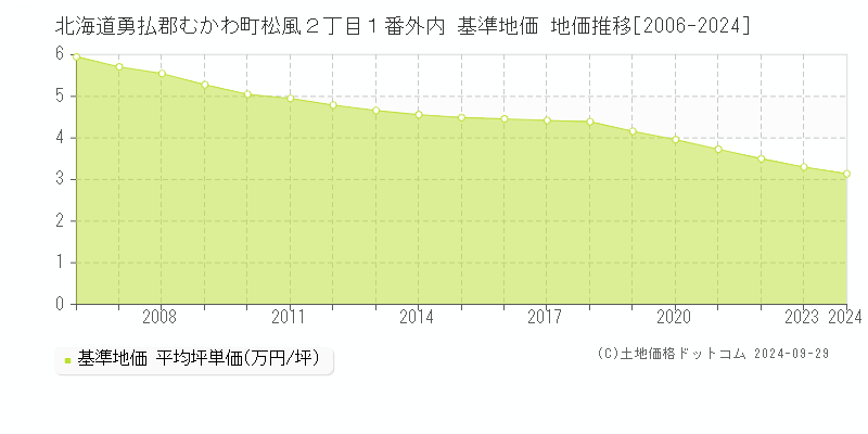 北海道勇払郡むかわ町松風２丁目１番外内 基準地価 地価推移[2006-2024]