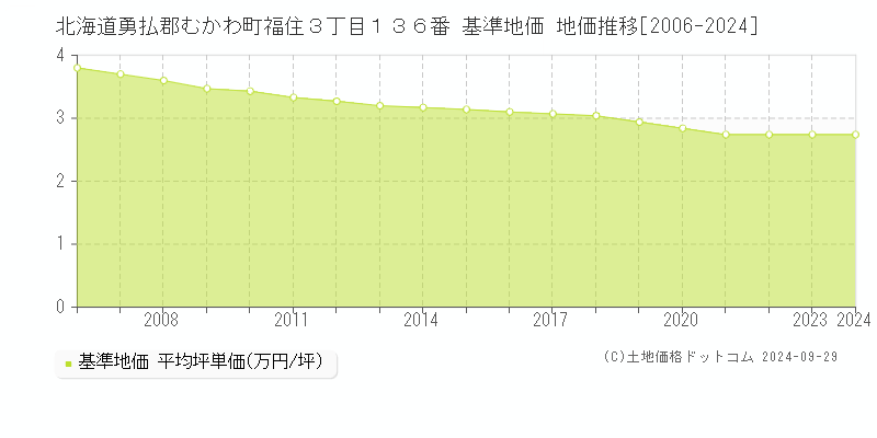 北海道勇払郡むかわ町福住３丁目１３６番 基準地価 地価推移[2006-2024]