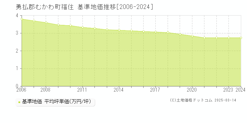 福住(勇払郡むかわ町)の基準地価推移グラフ(坪単価)[2006-2024年]