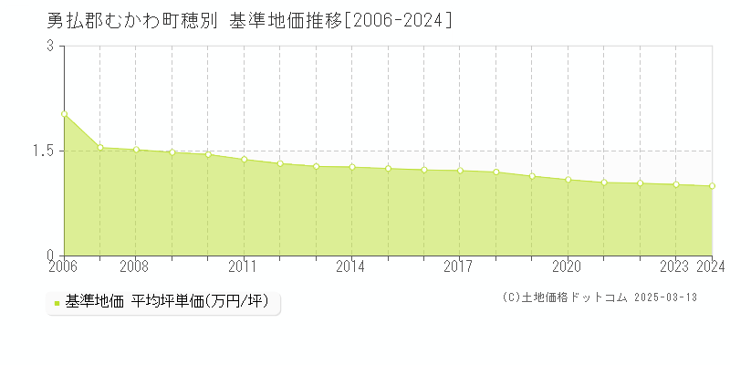 穂別(勇払郡むかわ町)の基準地価推移グラフ(坪単価)[2006-2024年]