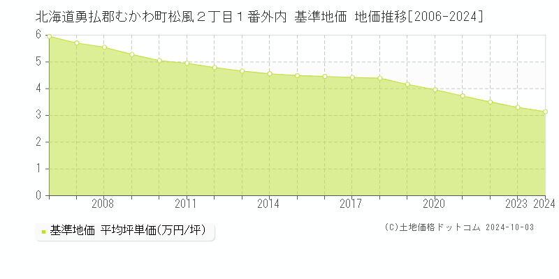 北海道勇払郡むかわ町松風２丁目１番外内 基準地価 地価推移[2006-2024]