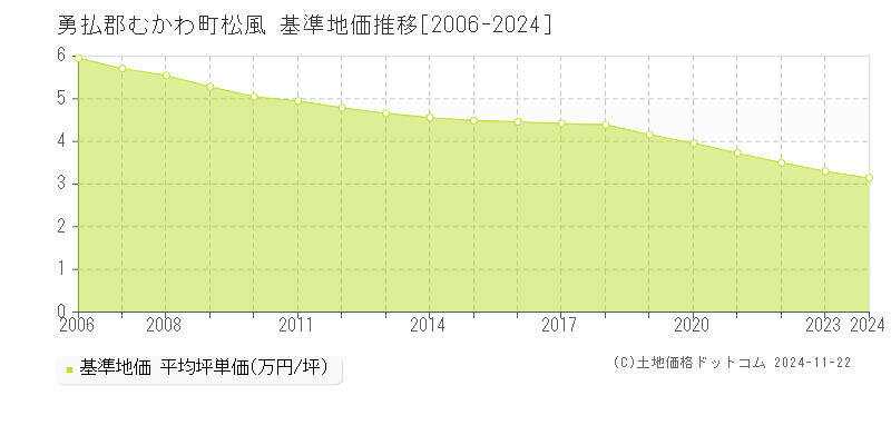 松風(勇払郡むかわ町)の基準地価推移グラフ(坪単価)[2006-2024年]